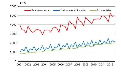  Figurbilaga 1. Kommunernas imkomster efter kvartal 2001&ndash;2012