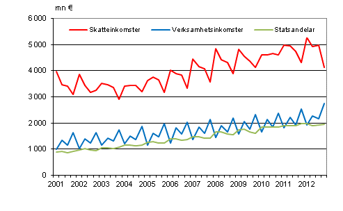  Figurbilaga 1. Kommunernas imkomster efter kvartal 2001&ndash;2012
