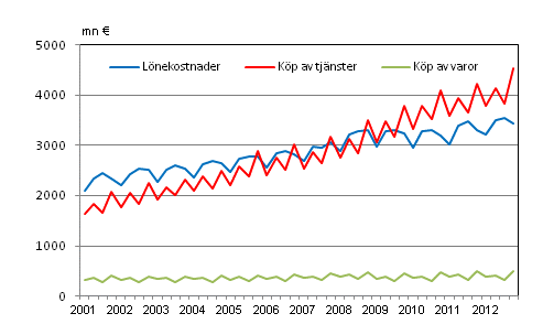 Figurbilaga 2. Kommunernas utgifter efter kvartal 2001&ndash;2012