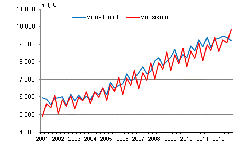 Kuntien vuosituotot ja vuosikulut vuosinelj�nneksitt�in