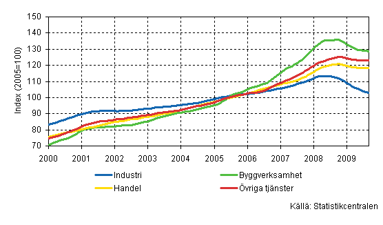 Lönesummans trender efter näringsgren (TOL 2008)