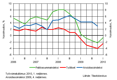 Koko talouden palkkasummaindeksi, palkansaajien ansiotasoindeksi ja ty�llisten m��r�