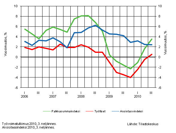Kuvio 1. Koko talouden palkkasummaindeksi, palkansaajien ansiotasoindeksi ja ty�llisten m��r�