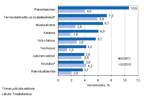 Kuvio 1. Palkkasumman vuosimuutokset nelj�nneksill� III/2011 ja III/2010, % (TOL 2008)