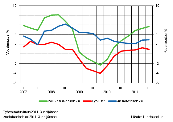 Kuvio 2. Koko talouden palkkasummaindeksin, palkansaajien ansiotasoindeksin ja ty�llisten m��r�n vuosimuutokset