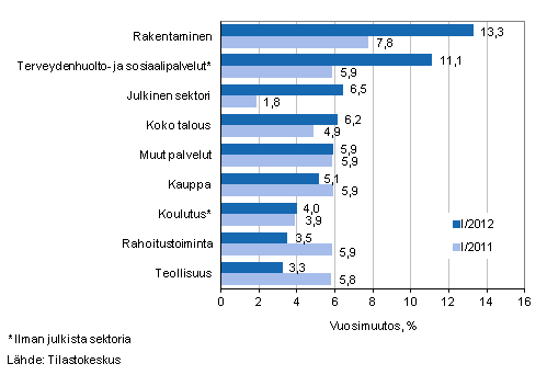 Kuvio 1. Palkkasumman vuosimuutokset nelj�nneksill� I/2012 ja I/2011, % (TOL 2008)