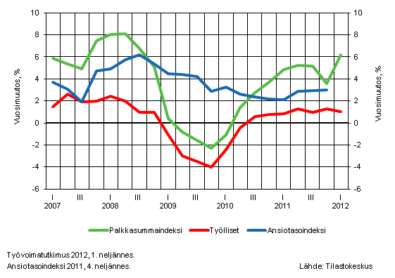 Kuvio 2. Koko talouden palkkasummaindeksin, palkansaajien ansiotasoindeksin ja ty�llisten m��r�n vuosimuutokset