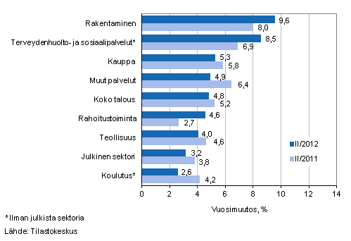Kuvio 1. Palkkasumman vuosimuutokset neljänneksillä II/2012 ja II/2011, % (TOL 2008)