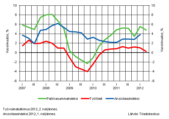 Kuvio 2. Koko talouden palkkasummaindeksin, palkansaajien ansiotasoindeksin ja työllisten määrän vuosimuutokset