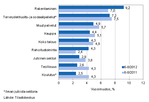 Palkkasumman vuosimuutos ajanjaksolla 6&ndash;8/2012 ja 6&ndash;8/2011, % (TOL 2008)