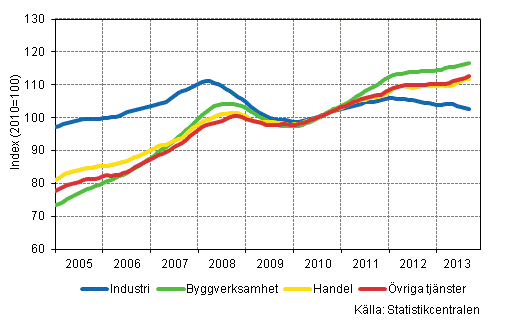 Figurbilaga 1. L�nesummans trender efter n�ringsgren (TOL 2008)