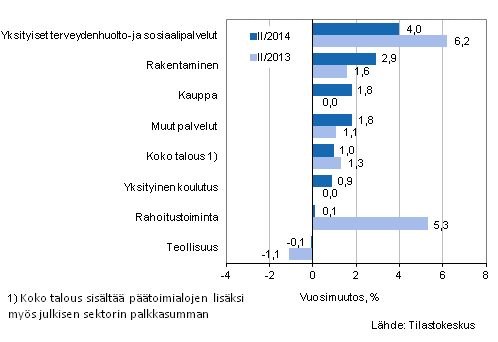 Kuvio 1. Palkkasumman vuosimuutokset nelj�nneksill� II/2014 ja II/2013, % (TOL 2008)