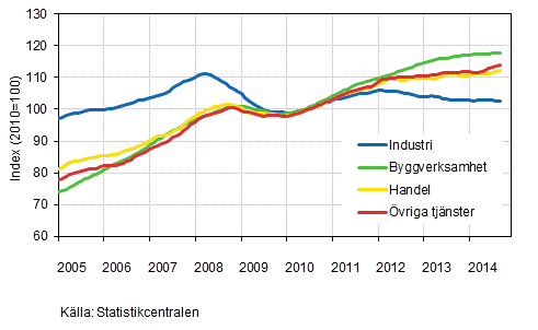 Figurbilaga 1. L�nesummans trender efter n�ringsgren (TOL 2008)
