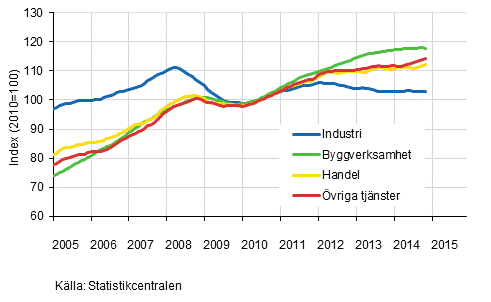 Figurbilaga 1. L�nesummans trender efter n�ringsgren (TOL 2008)