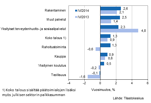 Kuvio 2. Palkkasumman vuosimuutokset nelj�nneksill� IV/2014 ja IV/2013, % (TOL 2008)