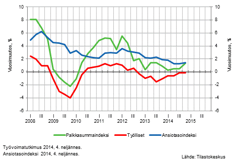 Kuvio 3. Koko talouden palkkasummaindeksin, palkansaajien ansiotasoindeksin ja ty�llisten m��r�n vuosimuutokset