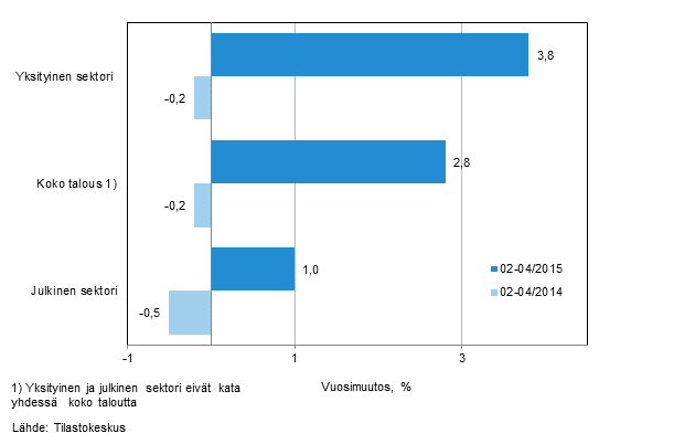 Koko talouden sek yksityisen ja julkisen sektorin palkkasumman vuosimuutos ajanjaksolla 02/2015-04/2015 ja 02/2014-04/2014, % (TOL 2008 ja S 2012)
