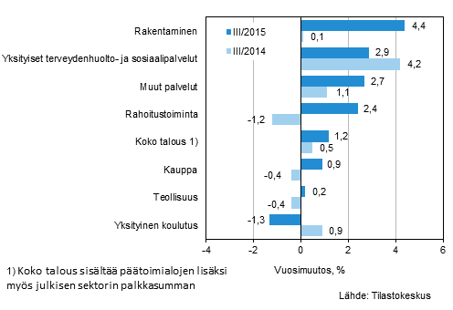 Kuvio 1. Palkkasumman vuosimuutokset nelj�nneksill� III/2014 ja III/2013, % (TOL 2008)