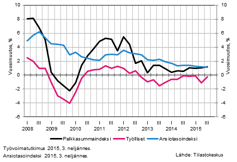 Kuvio 2. Koko talouden palkkasummaindeksin, palkansaajien ansiotasoindeksin ja ty�llisten m��r�n vuosimuutokset