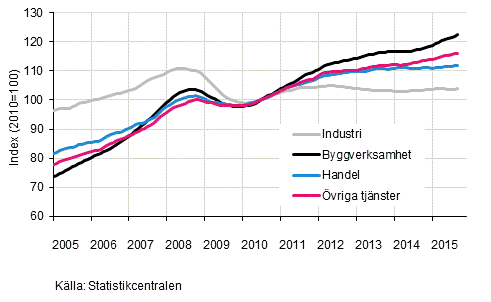 Figurbilaga 1. L�nesummans trender efter n�ringsgren (TOL 2008)
