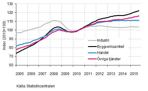 Figurbilaga 1. L�nesummans trender efter n�ringsgren (TOL 2008)