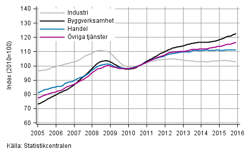 Figurbilaga 1. L�nesummans trender efter n�ringsgren (TOL 2008)