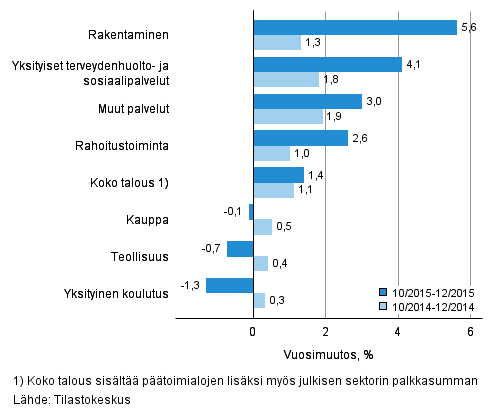 Kuvio 2. Palkkasumman vuosimuutokset nelj�nneksill� IV/2015 ja IV/2014