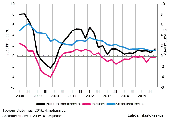 Kuvio 3. Koko talouden palkkasummaindeksin, palkansaajien ansiotasoindeksin ja ty�llisten m��r�n vuosimuutokset