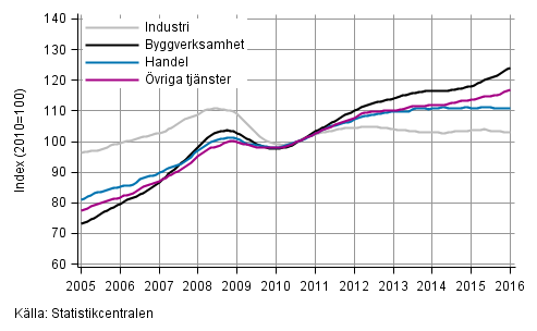 Figurbilaga 1. L�nesummans trender efter n�ringsgren (TOL 2008)