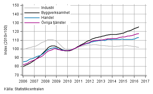 Figurbilaga 1. L�nesummans trender efter n�ringsgren (TOL 2008)