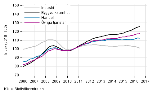 Figurbilaga 1. L�nesummans trender efter n�ringsgren (TOL 2008)