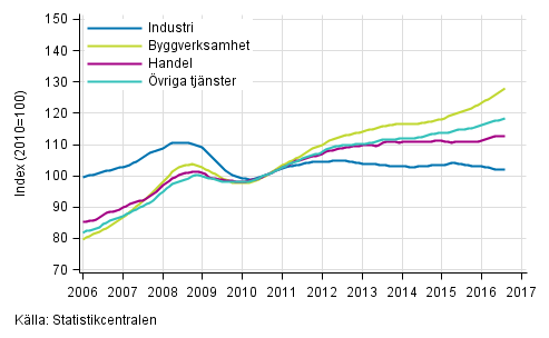 Figurbilaga 1. L�nesummans trender efter n�ringsgren (TOL 2008)