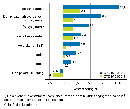 F�r�ndring av l�nesumman p� �rsniv� under perioden 07/2016&ndash;09/2016 och 07/2015&ndash;09/2015, % (TOL 2008)