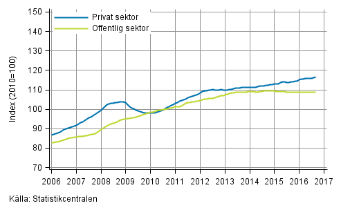 Figurbilaga 2. L�nesummans trender efter sektor (S 2012)