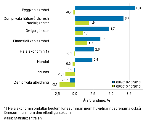 F�r�ndring av l�nesumman p� �rsniv� under perioden 08/2016&ndash;10/2016 och 08/2015&ndash;10/2015, % (TOL 2008)