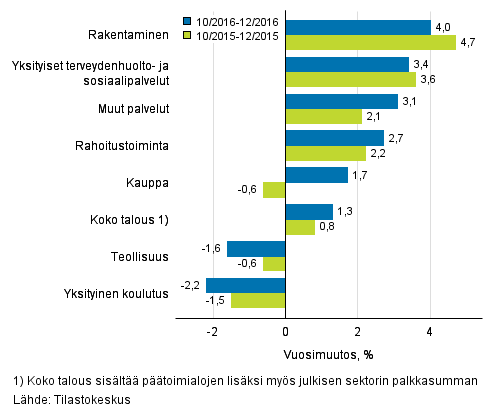Kuvio 2. Palkkasumman vuosimuutokset nelj�nneksill� IV/2016 ja IV/2015
