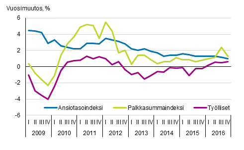 Kuvio 3. Koko talouden palkkasummaindeksin, palkansaajien ansiotasoindeksin ja ty�llisten m��r�n vuosimuutokset