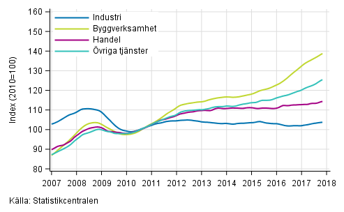Figurbilaga 1. L�nesummans trender efter n�ringsgren (TOL 2008)