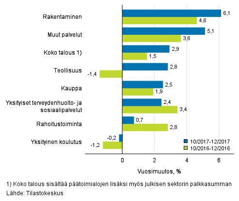 Kuvio 2. Palkkasumman vuosimuutokset nelj�nneksill� IV/2017 ja IV/2016, % (TOL 2008)