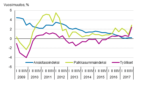Kuvio 3. Koko talouden palkkasummaindeksin, palkansaajien ansiotasoindeksin ja ty�llisten m��r�n vuosimuutokset