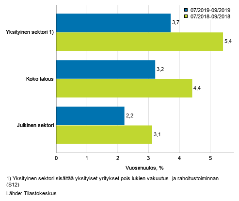 Koko talouden sekä yksityisen ja julkisen sektorin palkkasumman kolmen kuukauden vuosimuutos, % (TOL 2008 ja S 2012)