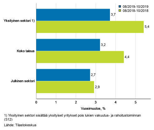 Koko talouden sekä yksityisen ja julkisen sektorin palkkasumman kolmen kuukauden vuosimuutos, % (TOL 2008 ja S 2012)