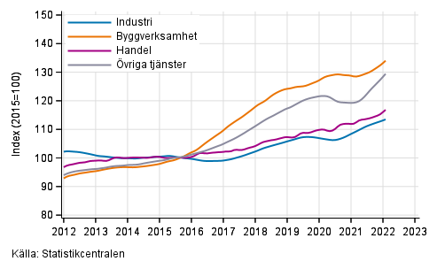 Figurbilaga 1. Lönesummans trender efter näringsgren (TOL 2008)