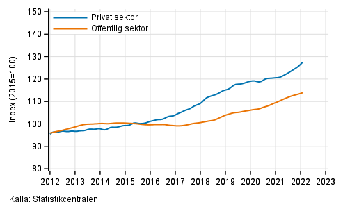Figurbilaga 2. Lönesummans trender efter sektor (S 2012)