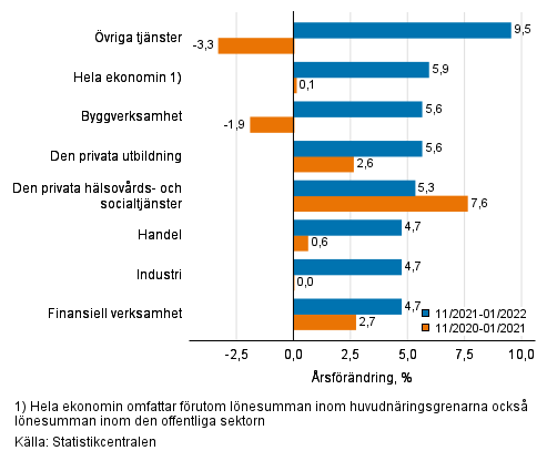 Tremånaders årsförändring av lönesumman, % (TOL 2008)