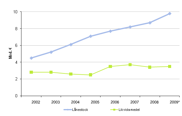 L�nestock och likvida medel i kommunerna 2002&ndash;2009*