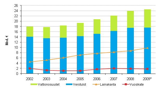 Kuntien verotulot, valtionosuudet, lainakanta ja vuosikate 2002&ndash;2009*