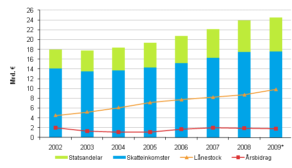 Skatteinkomster, statsandelar, l�nestock och �rsbidrag i kommunerna 2002&ndash;2009*
