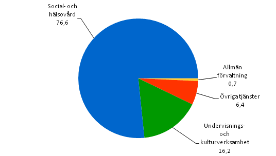 Driftskostnadernas struktur i samkommunerna �r 2009, procent