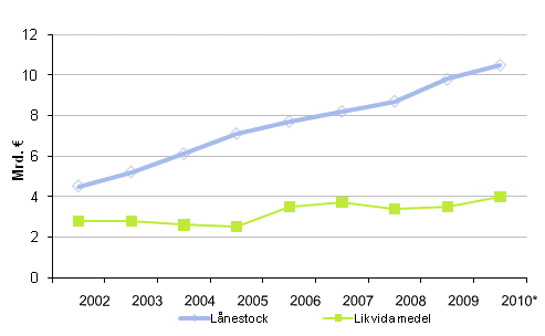 Figurbilaga 1. L�nestock och likvida medel i kommunerna 2002&ndash;2010*